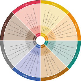 Whisky Science: Flavour wheels