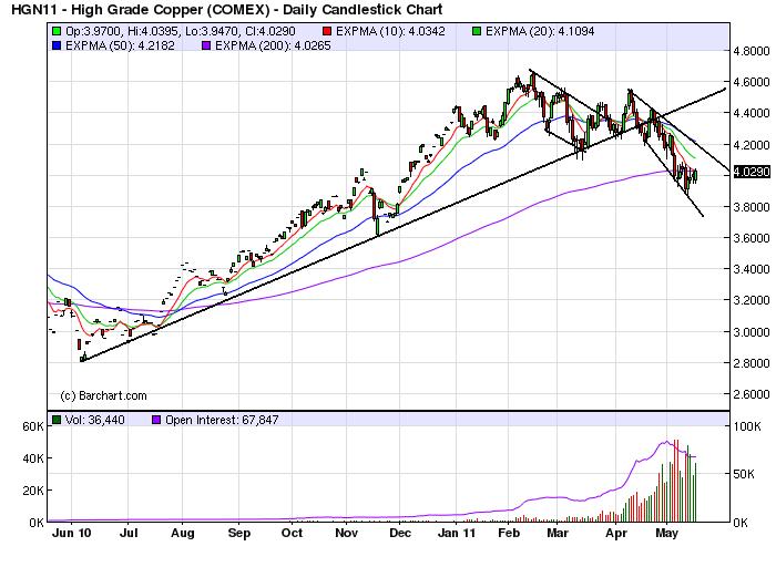 Copper Prices 45 Year Historical Chart Macrotrends