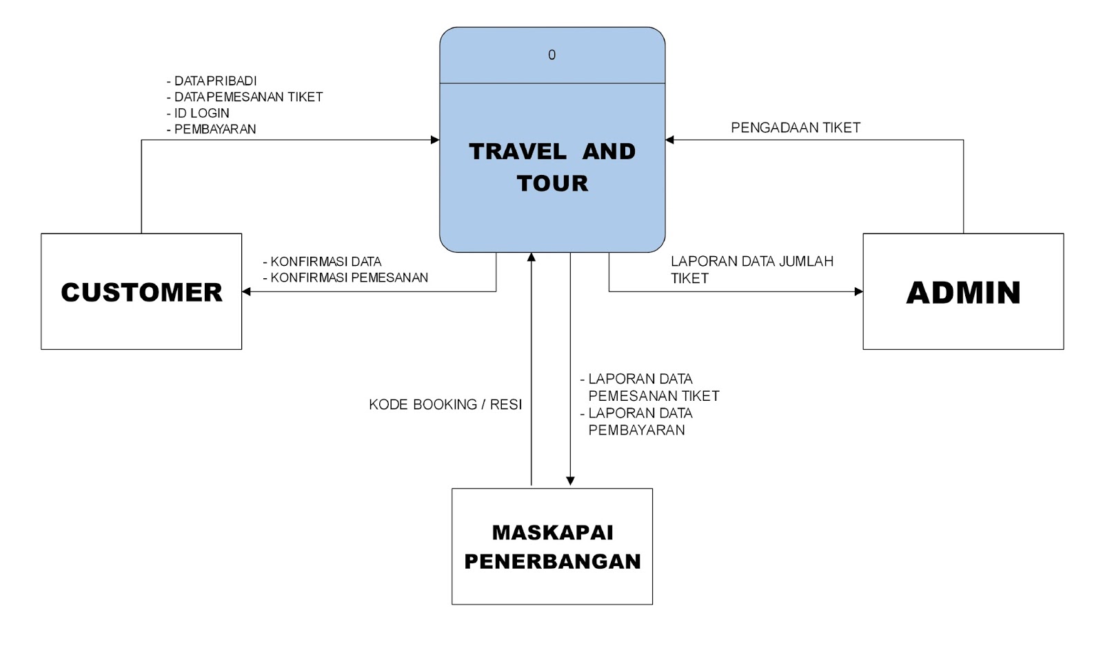 ANALISIS PERANCANGAN SISTEM: Rancangan Data Flow Diagram