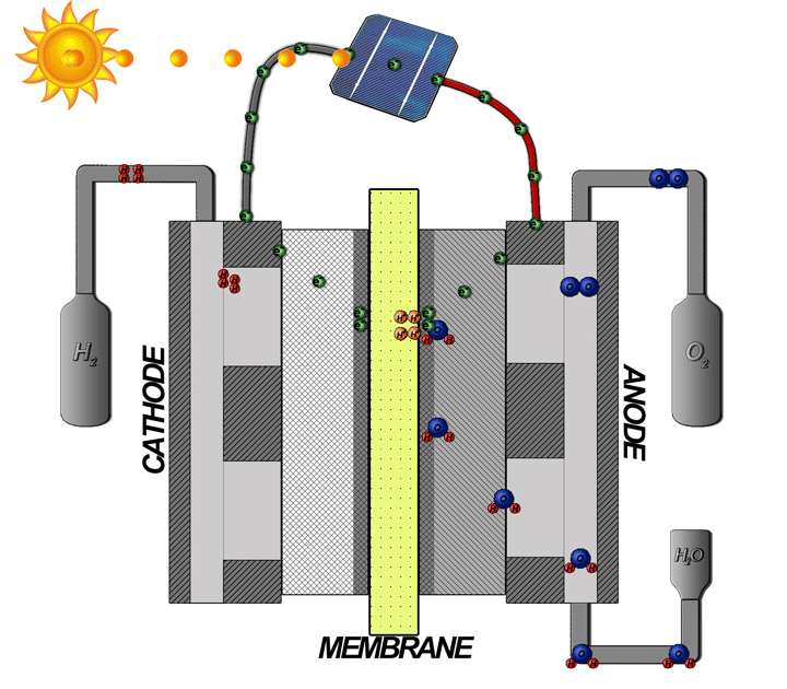 PEM-Elektrolyse-Diagramm von Davidlfritz, CC BY-SA 3.0