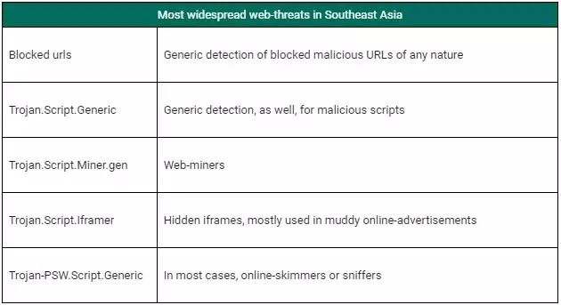 Most widespread web-threats in Southeast Asia