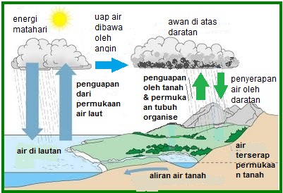 Aslindas: SIKLUS HIDROLOGI DAN SUMBER ASAL AIR
