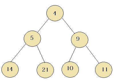Min Heap In JAVA