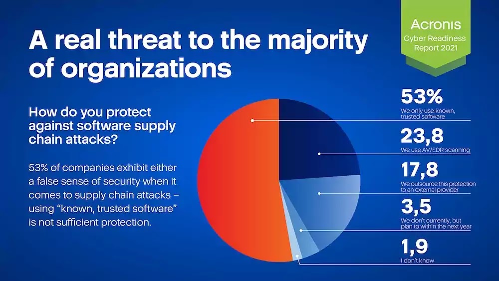 Organisations have false sense of security Organisations have false sense of security