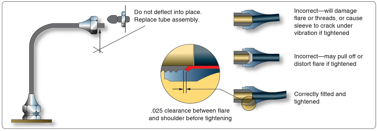 Aircraft Rigid Fluid Lines (Part 2)
