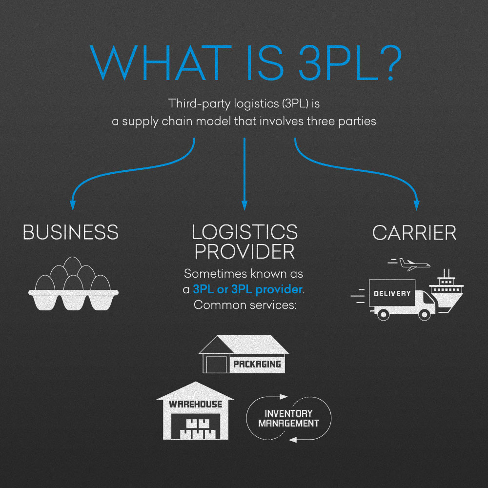 THE GRANDMA'S LOGBOOK LOGISTICS SERVICES, 3PLTHIRD PARTY LOGISTICS (II)