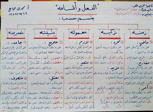 Ringkasan Ilmu Nahwu Lengkap