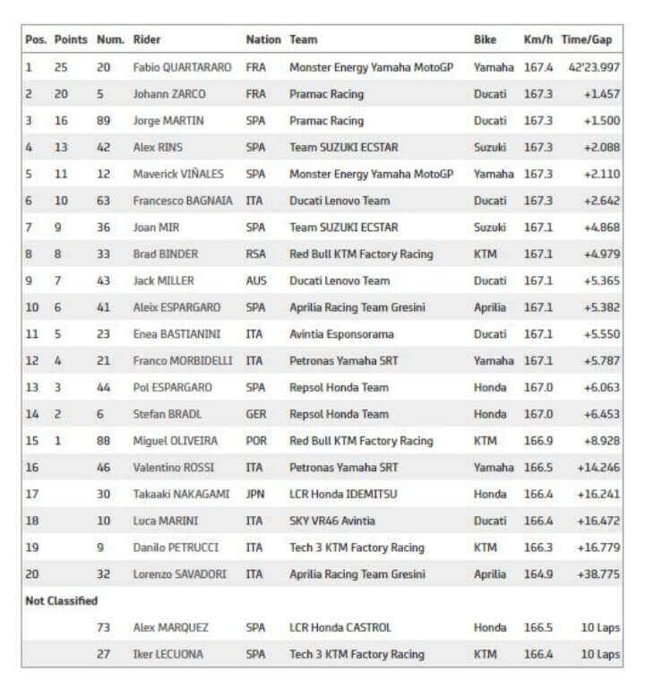 Hasil Motogp Doha 2021,Fabio Quantararo Tercepat