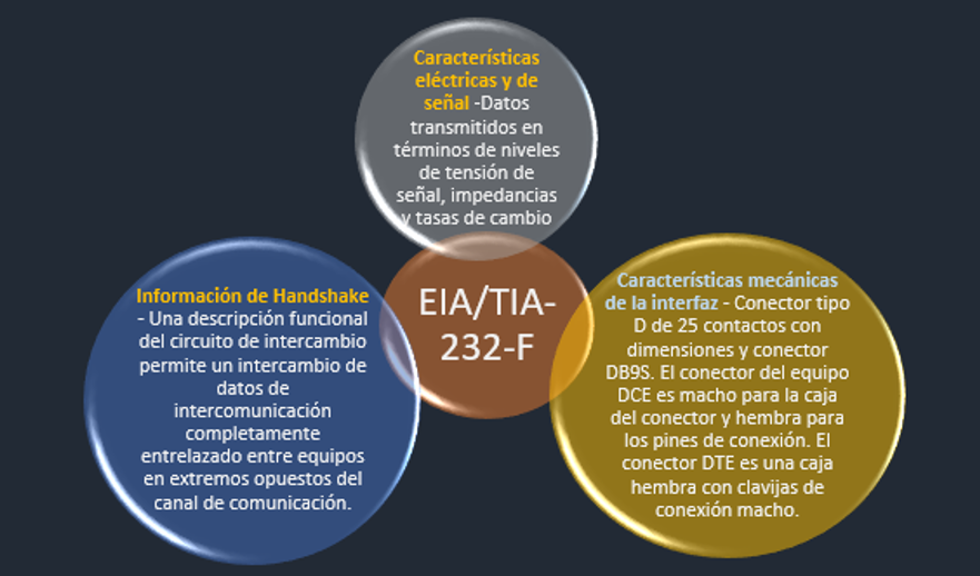 Blog Electrónica Radical: Estándar EIA/TIA-232-F