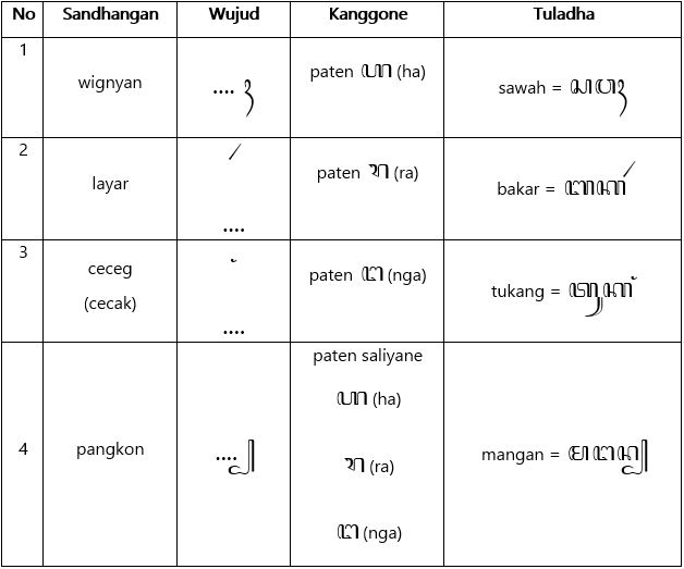 Materi Bahasa Jawa Kelas 7 Aksara Jawa Sasana Widya Guru