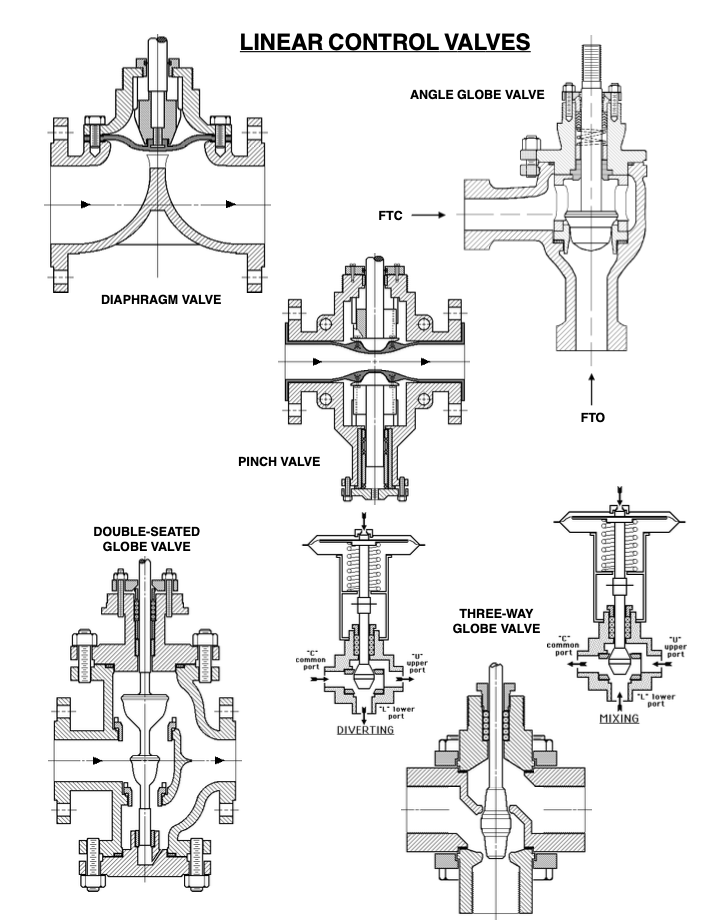 Control Valve Glossary Process Measurement, Instrumentation & Control