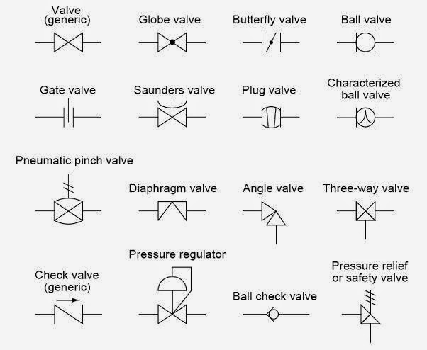 INSTRUMENTASI & KAWALAN: JENIS DAN SIMBOL VALVE