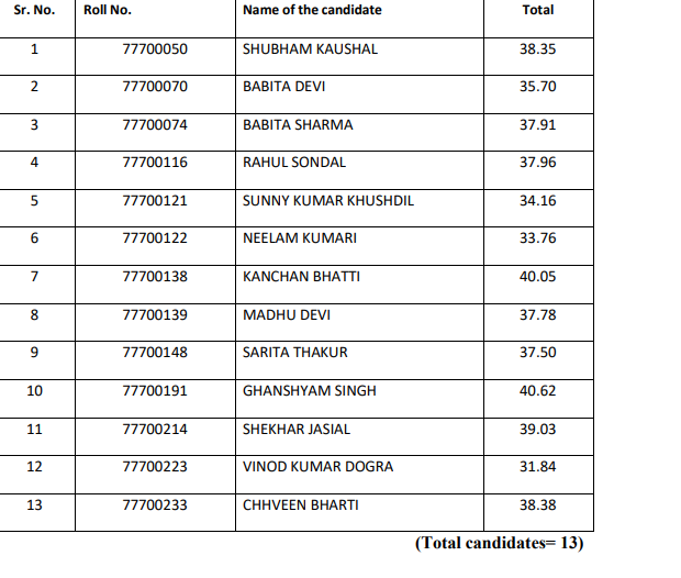 HPSSC Pharmacist (Allopathy) Post Code: 777 Final Result 2021