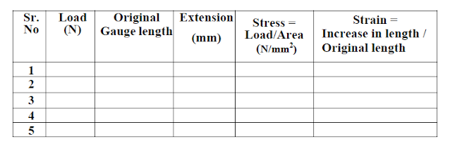 OBESERVATION TABLE:-  To plot the stress - strain curve determine the following