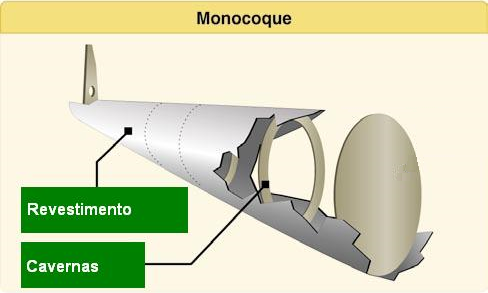 BIZURAL AVIATION: TIPOS DE FUSELAGEM