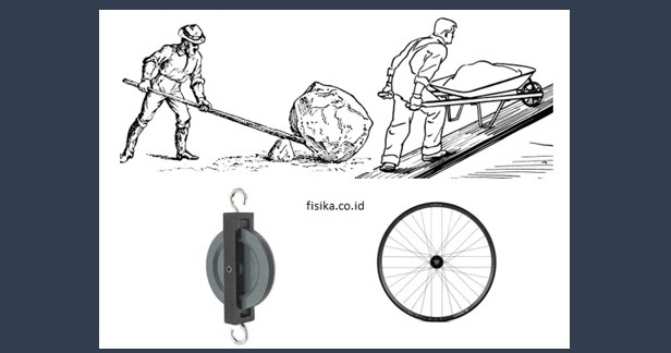 Pesawat Sederhana: Jenis, Rumus, Keuntungan Mekanis (Soal) | Fisika