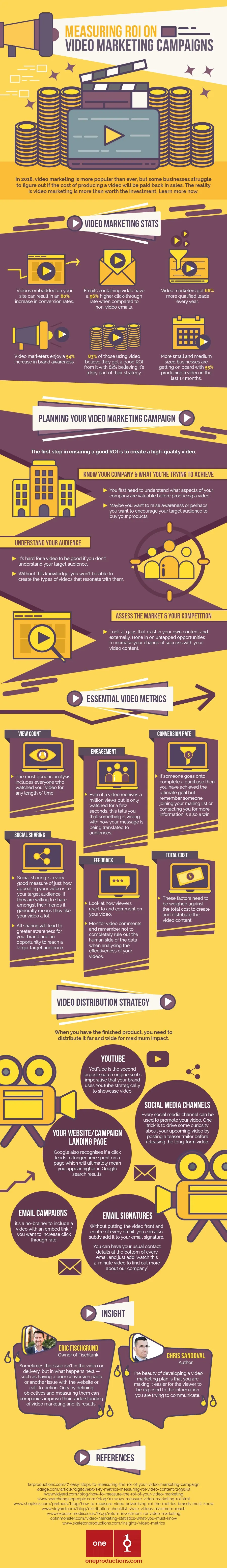 Measuring ROI on Video Marketing Campaigns [Infographic]