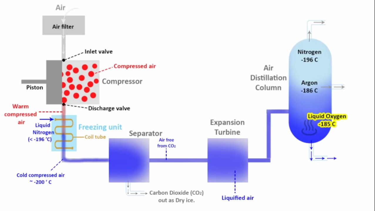 Imbibe_Physics How Oxygen is produced and stored artificially?