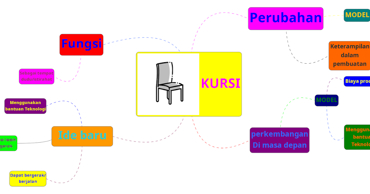 Contoh Peta Minda Kemahiran Mengambil Nota Contoh