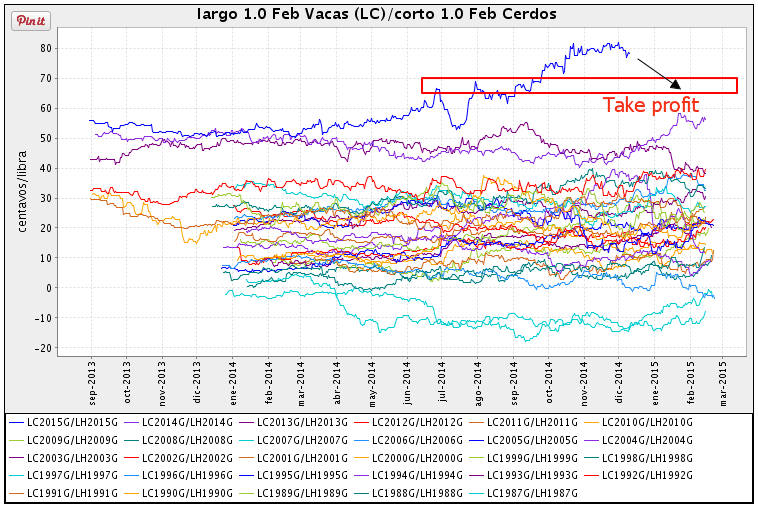 Trading Spreads Live Cattle Lean Hogs, máximo histórico (11)