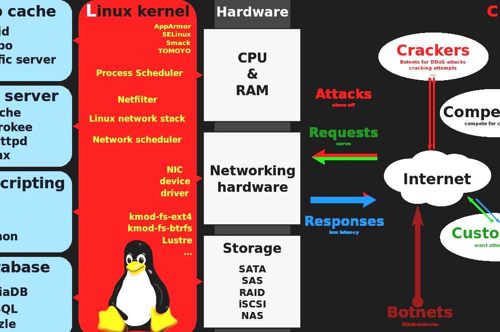 LAMP (software Bundle) Linux  Development Tools