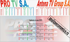 Pro Tv SA vs. Antena Tv Group SA - situații financiare 2008 - 2013