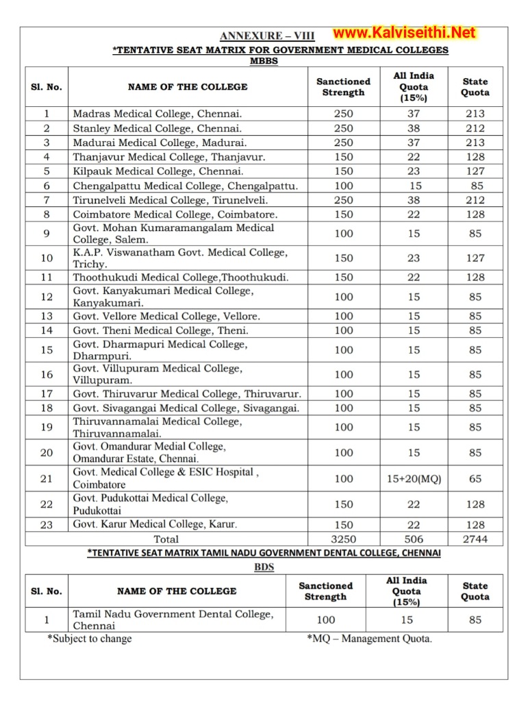 MBBS Tentative Seat Matrix for Government Medical Colleges
