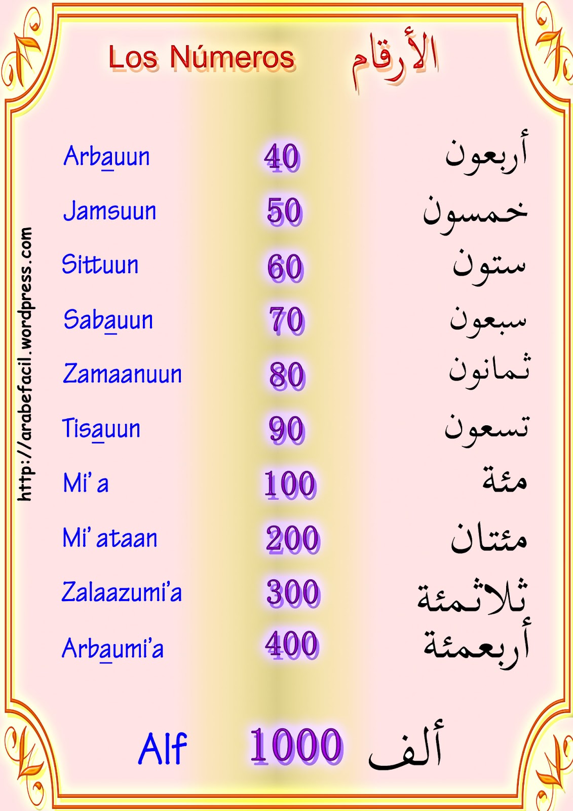 Арабские размеры. Числительные в арабском языке. Порядковые числительные в арабском. Цифры на арабском языке. Количественные числительные в арабском языке.