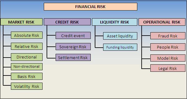 FINANCIAL RISK MANAGEMENT TYPES OF FINANCIAL RISK