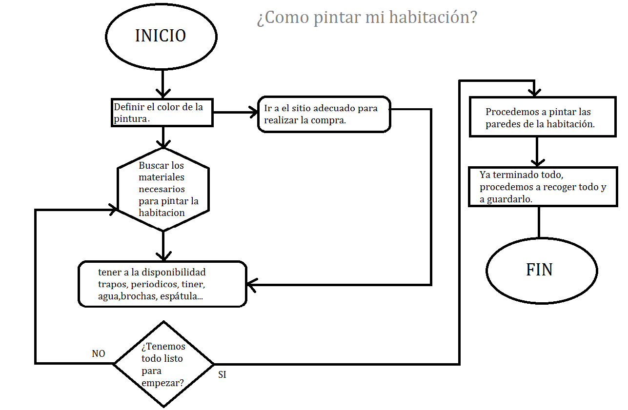 Diagrama De Flujo Para Pintar Una Habitacion