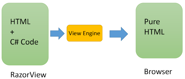 Razor View Engine In ASP.NET MVC 5 ~ Programming With Shri
