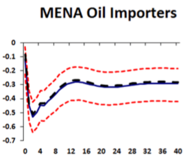 the impact of low oil prices on the global economy