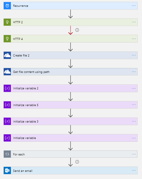 Azure Logic Apps Flow - To Identify Users not using Teams and Send Automated Mails