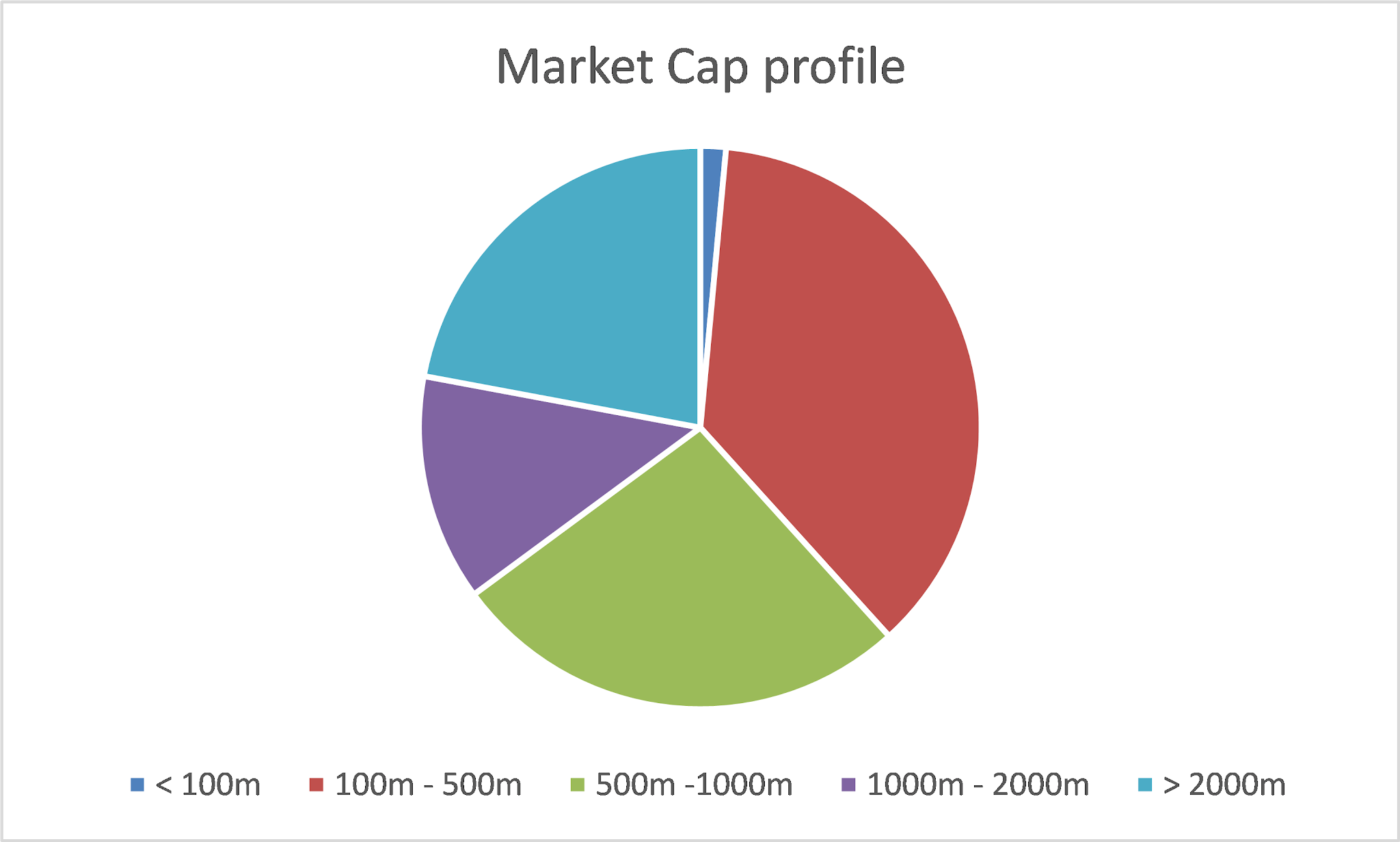 My portfolio market cap profile