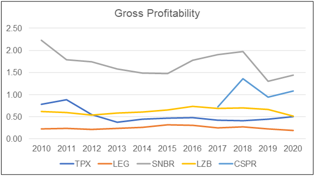 Gross profitability