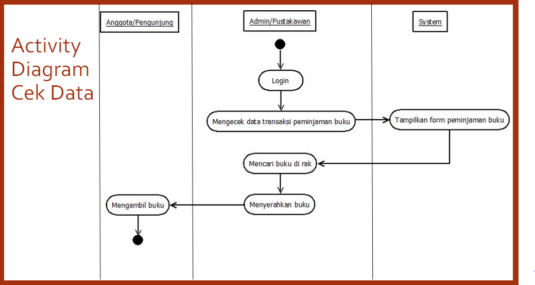 Data Flow Diagram Peminjaman Buku Perpustakaan | My XXX Hot Girl
