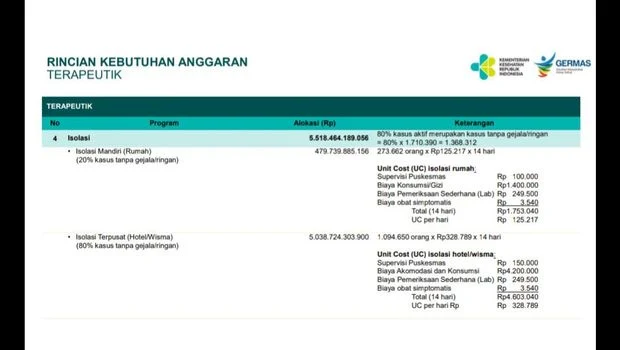 Anggota-DPR-Soroti-Anggaran-Kemenkes-untuk-Isolasi-Mandiri-di-Rumah-Sebesar-Rp-479-M