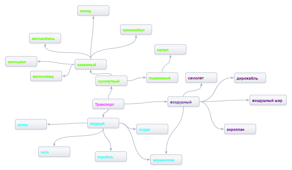 Карта знаний ученика. Ментальные карты тони бьюзен методика. Карта знаний пример. Путешествуй познавай карта мира со стирающимся слоем. Карты знаний и их типы.