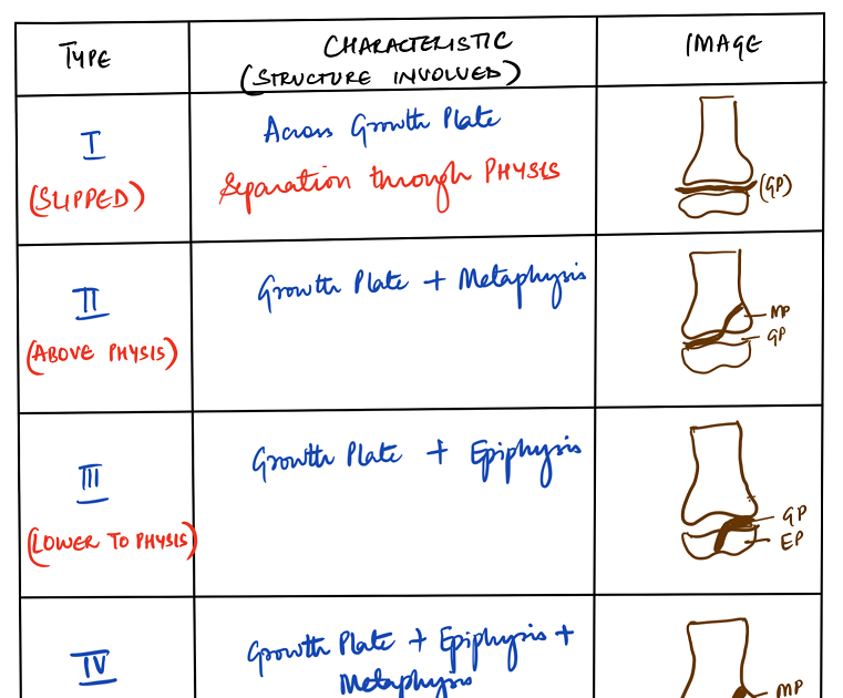 Medicowesome SalterHarris classification of fractures