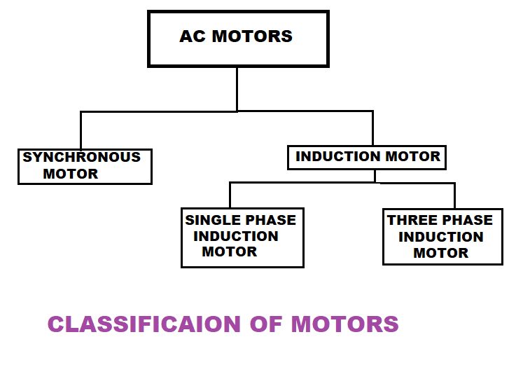 ELECTRICAL ENGINEERING TECHNOLOGY TYPES OF AC MOTORS AND THEIR USES