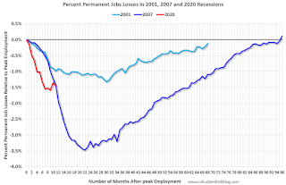 Year-over-year change employment