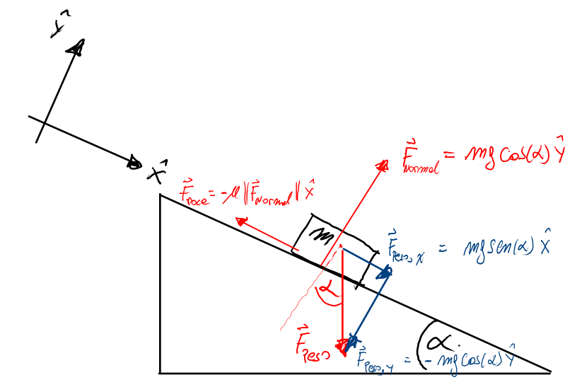 Diagramma virium pro lapsu in plano inclinato