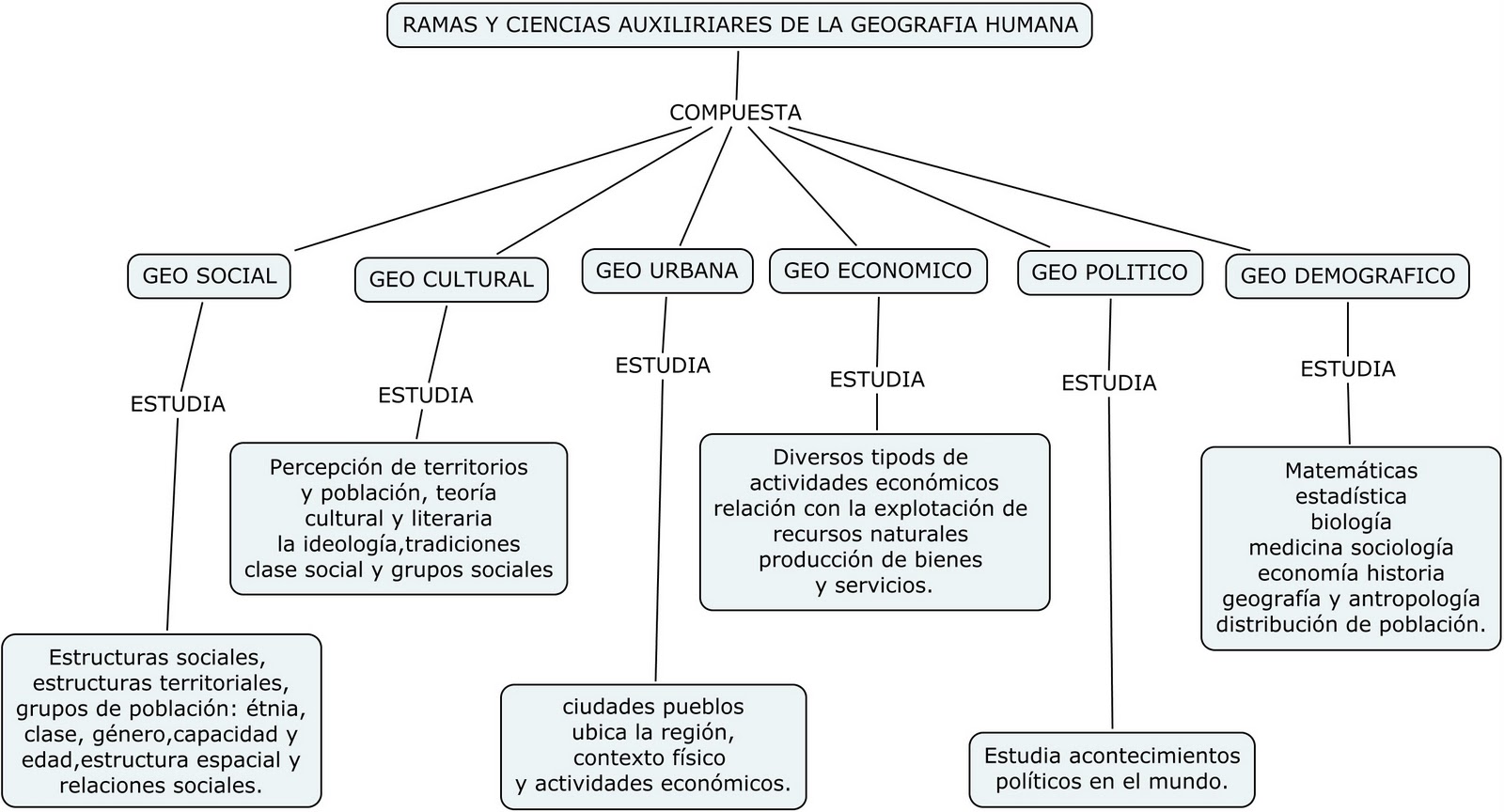 Generalidades de Ciencias Sociales Mapa Conceptual