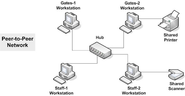 What is the Difference Between Client Server and Peer to Peer network