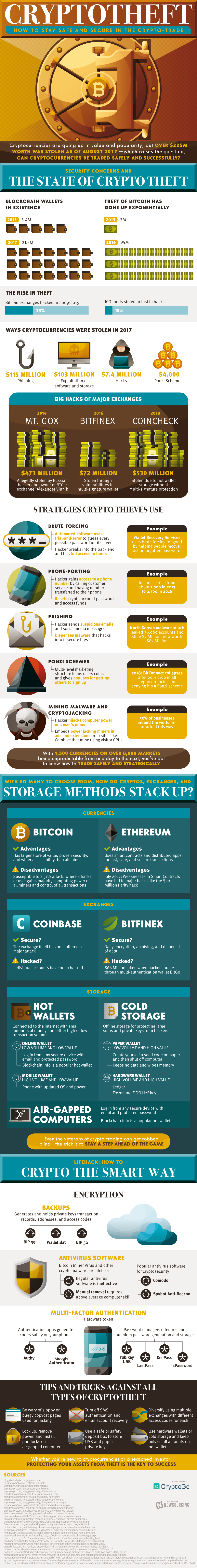 [Infographic] Crypto-theft: Safety and security in the crypto-trade