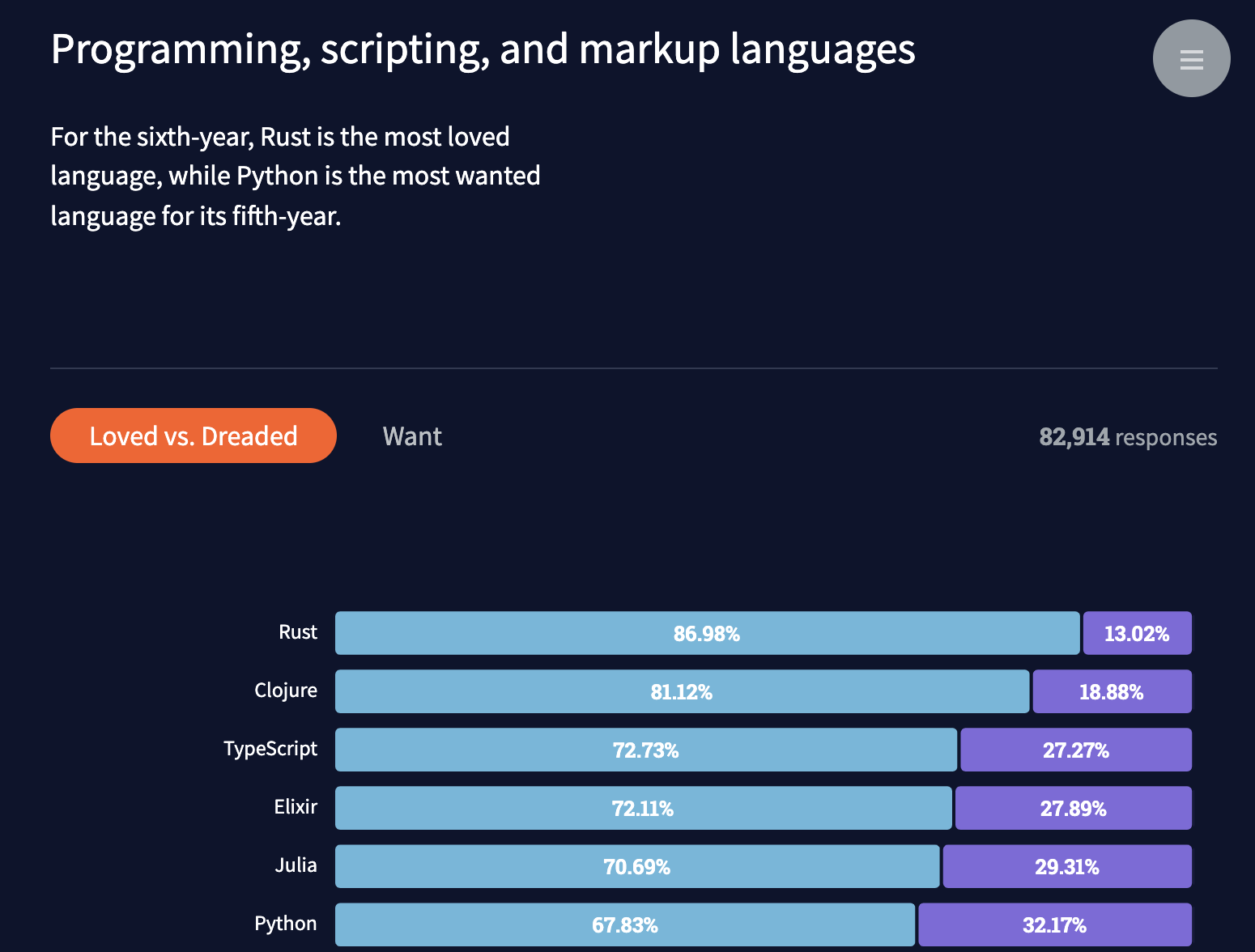 For the sixth-year, Rust is the most loved language, while Python is the most wanted language for its fifth-year.