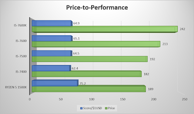 AMD Ryzen 5 1500X and Intel Core i5-7600K
