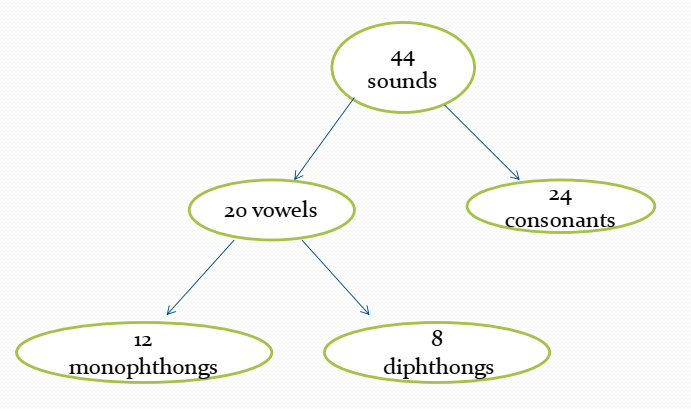 a-complete-guide-to-the-12-vowel-sounds-and-8-diphthongs-of-the-english