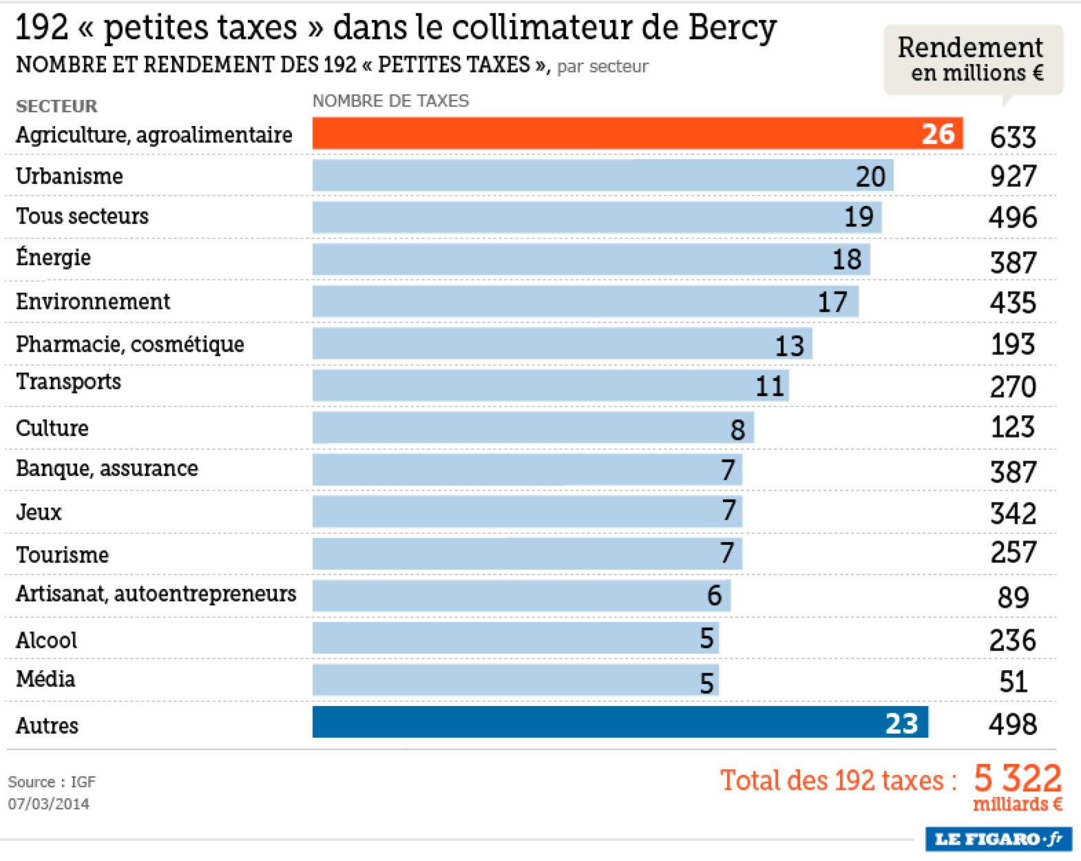 Simon Thorpe s Ideas On The Economy France Has 192 petites Taxes 