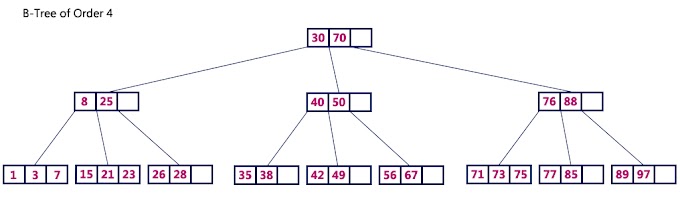 Doubly Linked List